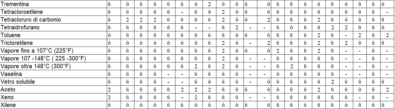 compatibilità chimica 10