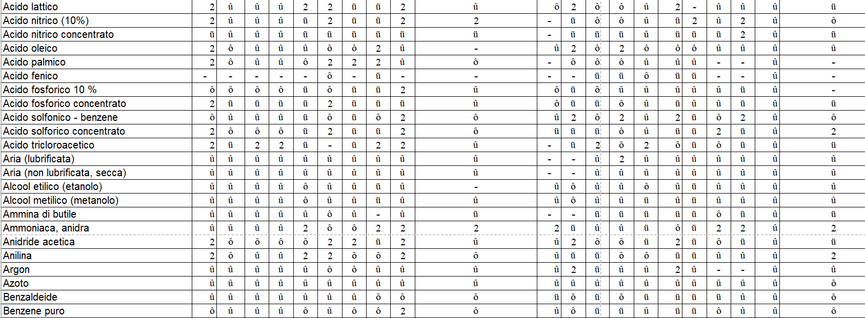 compatibilità chimica 2