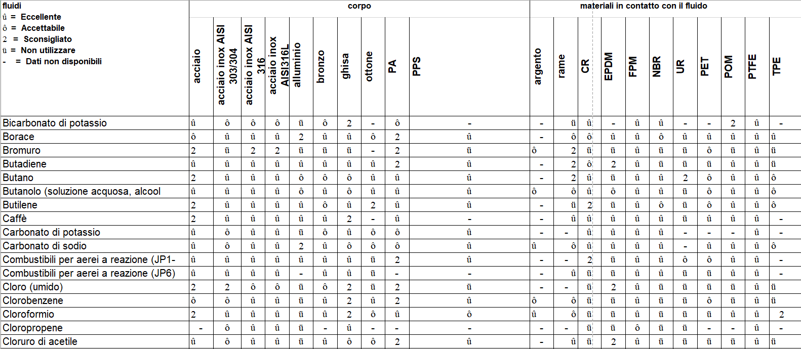 compatibilità chimica 3