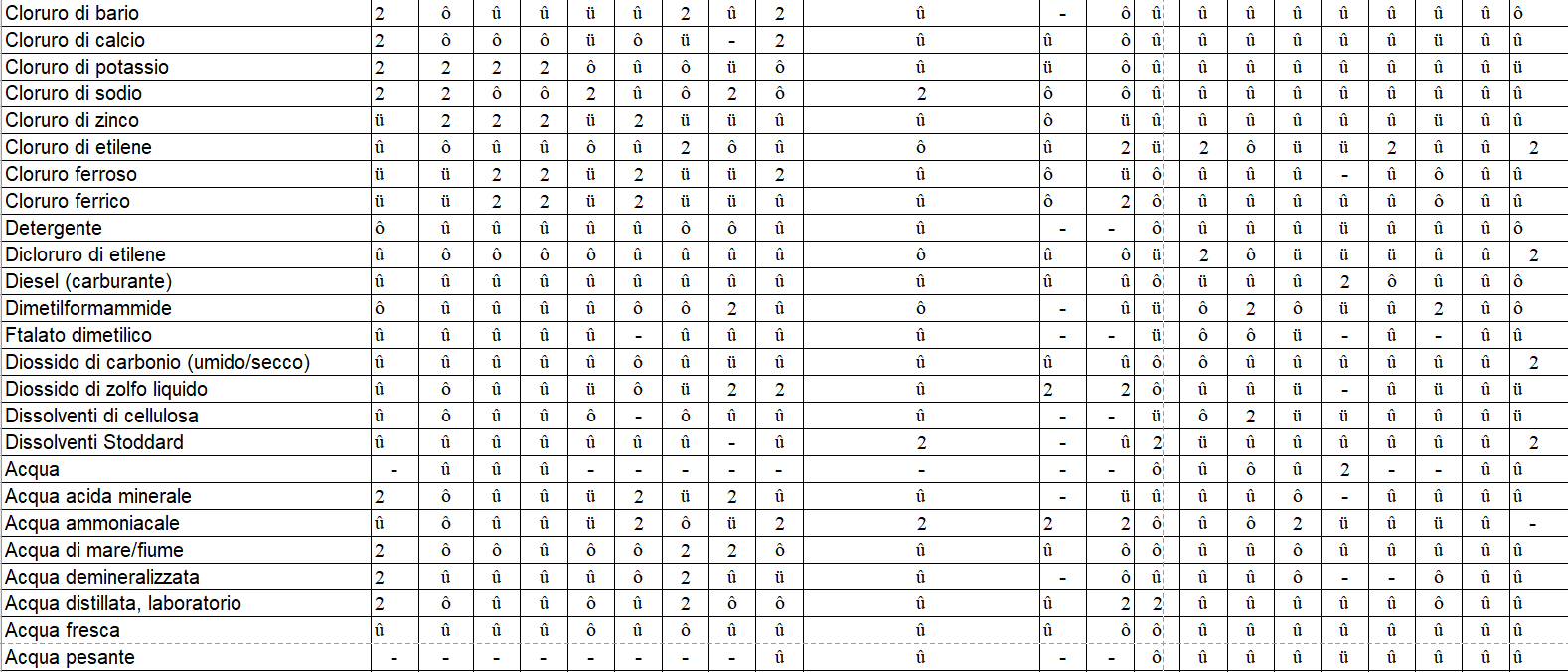 compatibilità chimica 4