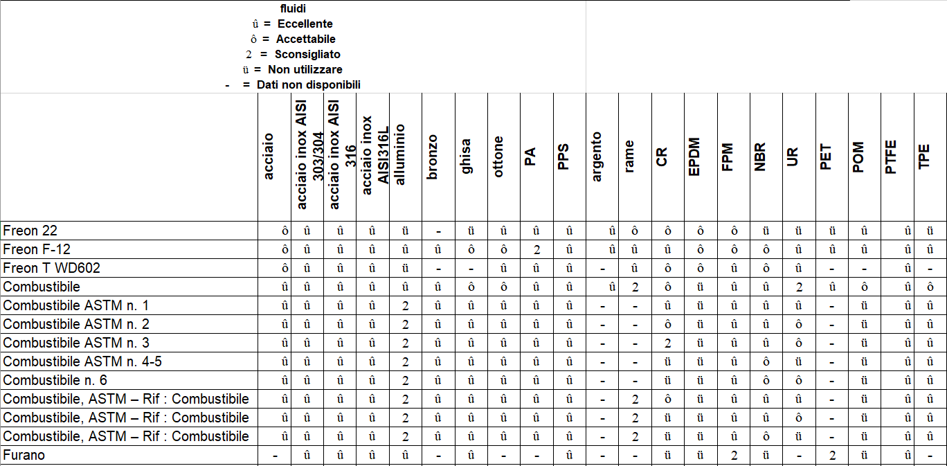 compatibilità chimica 6