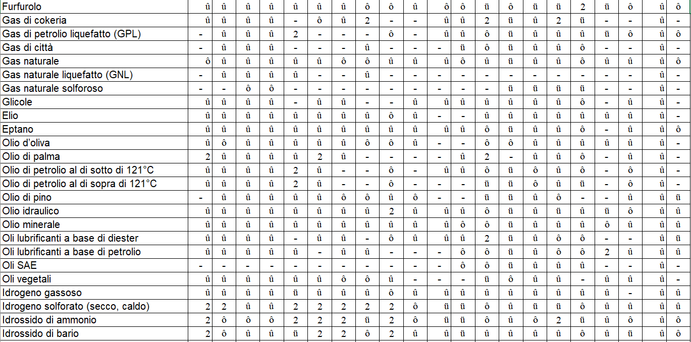 compatibilità chimica 7