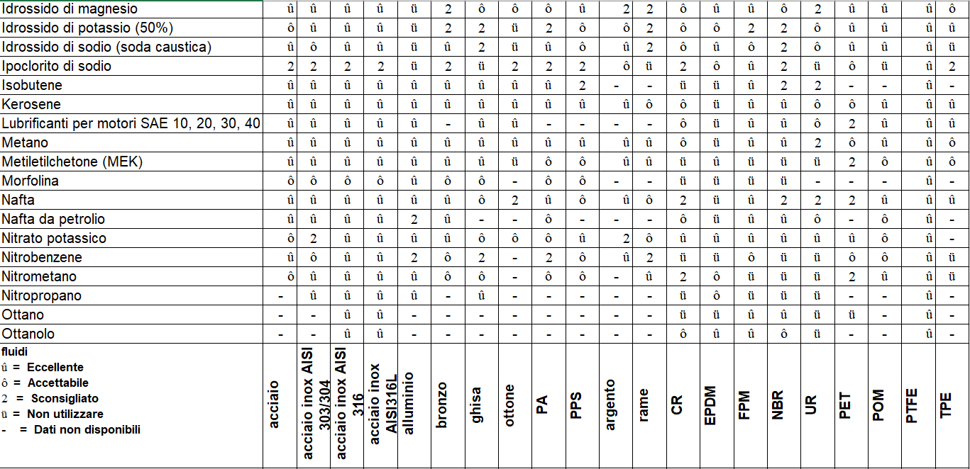 compatibilità chimica 8