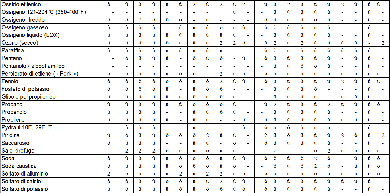 compatibilità chimica 9