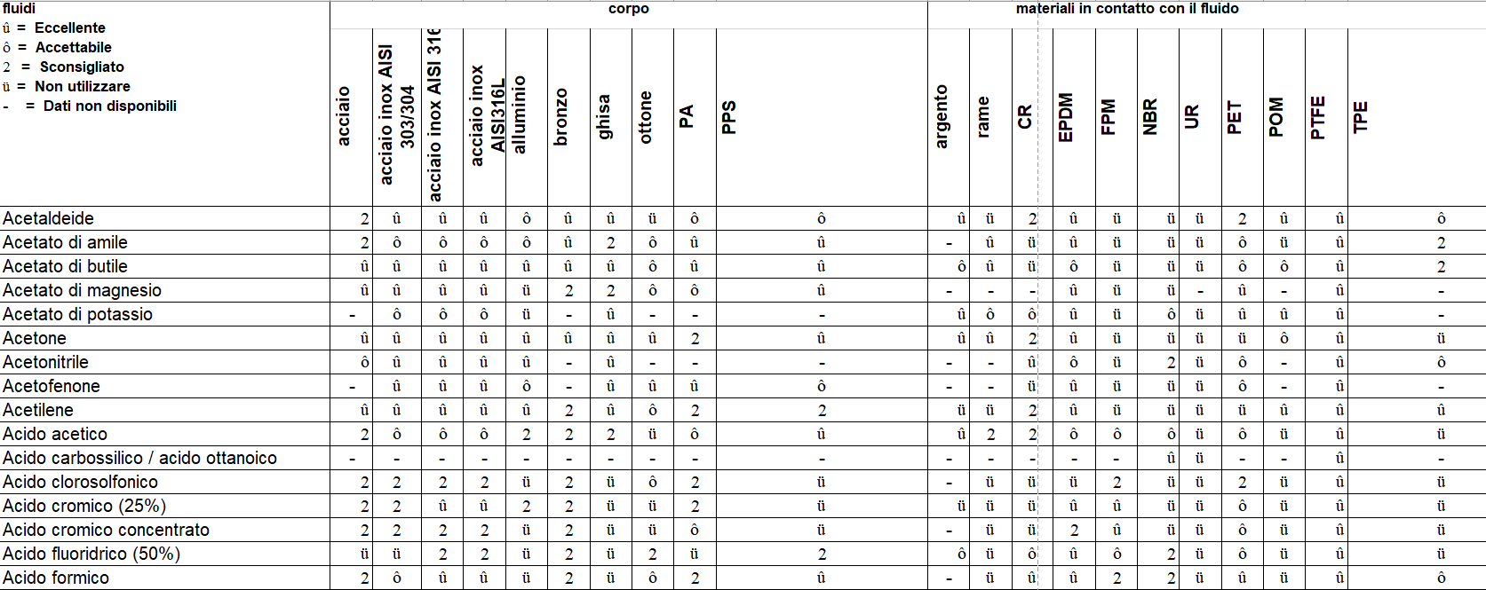 compatibilità chimica
